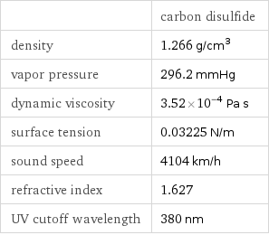  | carbon disulfide density | 1.266 g/cm^3 vapor pressure | 296.2 mmHg dynamic viscosity | 3.52×10^-4 Pa s surface tension | 0.03225 N/m sound speed | 4104 km/h refractive index | 1.627 UV cutoff wavelength | 380 nm