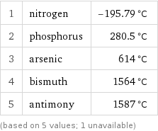 1 | nitrogen | -195.79 °C 2 | phosphorus | 280.5 °C 3 | arsenic | 614 °C 4 | bismuth | 1564 °C 5 | antimony | 1587 °C (based on 5 values; 1 unavailable)