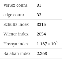 vertex count | 31 edge count | 33 Schultz index | 8315 Wiener index | 2054 Hosoya index | 1.167×10^6 Balaban index | 2.268