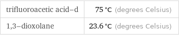 trifluoroacetic acid-d | 75 °C (degrees Celsius) 1, 3-dioxolane | 23.6 °C (degrees Celsius)