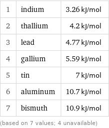 1 | indium | 3.26 kJ/mol 2 | thallium | 4.2 kJ/mol 3 | lead | 4.77 kJ/mol 4 | gallium | 5.59 kJ/mol 5 | tin | 7 kJ/mol 6 | aluminum | 10.7 kJ/mol 7 | bismuth | 10.9 kJ/mol (based on 7 values; 4 unavailable)