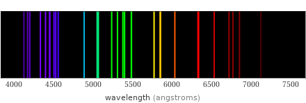 Atomic spectrum Visible region