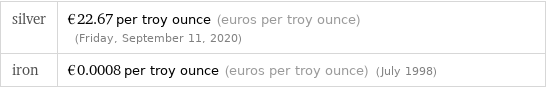 silver | €22.67 per troy ounce (euros per troy ounce) (Friday, September 11, 2020) iron | €0.0008 per troy ounce (euros per troy ounce) (July 1998)