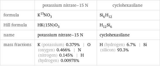  | potassium nitrate-15 N | cyclohexasilane formula | K^15NO_3 | Si_6H_12 Hill formula | HK(15N)O_3 | H_12Si_6 name | potassium nitrate-15 N | cyclohexasilane mass fractions | K (potassium) 0.379% | O (oxygen) 0.466% | N (nitrogen) 0.145% | H (hydrogen) 0.00978% | H (hydrogen) 6.7% | Si (silicon) 93.3%
