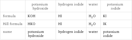  | potassium hydroxide | hydrogen iodide | water | potassium iodide formula | KOH | HI | H_2O | KI Hill formula | HKO | HI | H_2O | IK name | potassium hydroxide | hydrogen iodide | water | potassium iodide