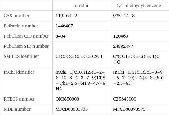  | tetralin | 1, 4-diethynylbenzene CAS number | 119-64-2 | 935-14-8 Beilstein number | 1446407 |  PubChem CID number | 8404 | 120463 PubChem SID number | | 24882477 SMILES identifier | C1CCC2=CC=CC=C2C1 | C#CC1=CC=C(C=C1)C#C InChI identifier | InChI=1/C10H12/c1-2-6-10-8-4-3-7-9(10)5-1/h1-2, 5-6H, 3-4, 7-8H2 | InChI=1/C10H6/c1-3-9-5-7-10(4-2)8-6-9/h1-2, 5-8H RTECS number | QK3850000 | CZ5643000 MDL number | MFCD00001733 | MFCD00078375