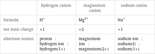  | hydrogen cation | magnesium cation | sodium cation formula | H^+ | Mg^(2+) | Na^+ net ionic charge | +1 | +2 | +1 alternate names | proton | hydrogen ion | hydrogen(1+) | magnesium ion | magnesium(2+) | sodium ion | sodium(I) | sodium(1+)