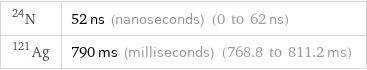 N-24 | 52 ns (nanoseconds) (0 to 62 ns) Ag-121 | 790 ms (milliseconds) (768.8 to 811.2 ms)