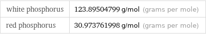 white phosphorus | 123.89504799 g/mol (grams per mole) red phosphorus | 30.973761998 g/mol (grams per mole)