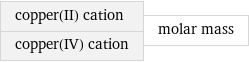 copper(II) cation copper(IV) cation | molar mass