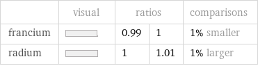  | visual | ratios | | comparisons francium | | 0.99 | 1 | 1% smaller radium | | 1 | 1.01 | 1% larger