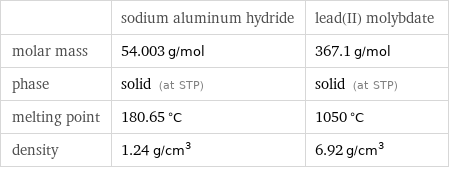  | sodium aluminum hydride | lead(II) molybdate molar mass | 54.003 g/mol | 367.1 g/mol phase | solid (at STP) | solid (at STP) melting point | 180.65 °C | 1050 °C density | 1.24 g/cm^3 | 6.92 g/cm^3