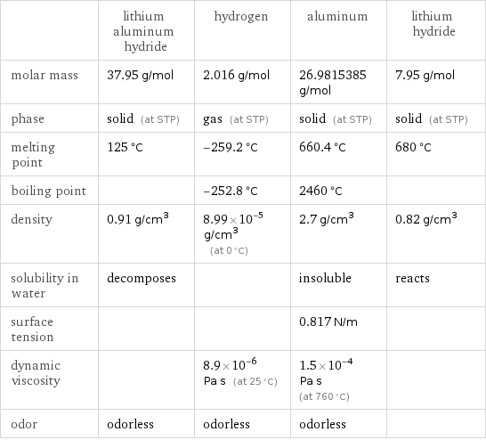  | lithium aluminum hydride | hydrogen | aluminum | lithium hydride molar mass | 37.95 g/mol | 2.016 g/mol | 26.9815385 g/mol | 7.95 g/mol phase | solid (at STP) | gas (at STP) | solid (at STP) | solid (at STP) melting point | 125 °C | -259.2 °C | 660.4 °C | 680 °C boiling point | | -252.8 °C | 2460 °C |  density | 0.91 g/cm^3 | 8.99×10^-5 g/cm^3 (at 0 °C) | 2.7 g/cm^3 | 0.82 g/cm^3 solubility in water | decomposes | | insoluble | reacts surface tension | | | 0.817 N/m |  dynamic viscosity | | 8.9×10^-6 Pa s (at 25 °C) | 1.5×10^-4 Pa s (at 760 °C) |  odor | odorless | odorless | odorless | 