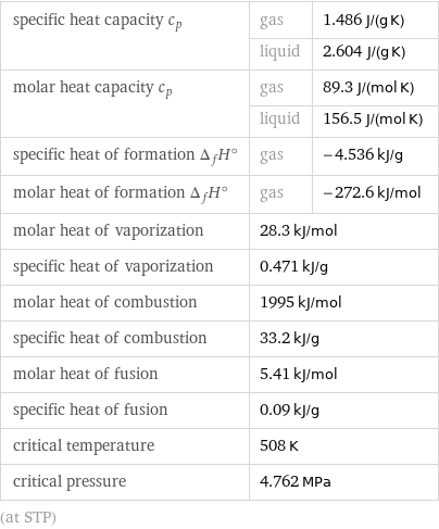 specific heat capacity c_p | gas | 1.486 J/(g K)  | liquid | 2.604 J/(g K) molar heat capacity c_p | gas | 89.3 J/(mol K)  | liquid | 156.5 J/(mol K) specific heat of formation Δ_fH° | gas | -4.536 kJ/g molar heat of formation Δ_fH° | gas | -272.6 kJ/mol molar heat of vaporization | 28.3 kJ/mol |  specific heat of vaporization | 0.471 kJ/g |  molar heat of combustion | 1995 kJ/mol |  specific heat of combustion | 33.2 kJ/g |  molar heat of fusion | 5.41 kJ/mol |  specific heat of fusion | 0.09 kJ/g |  critical temperature | 508 K |  critical pressure | 4.762 MPa |  (at STP)