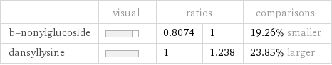  | visual | ratios | | comparisons b-nonylglucoside | | 0.8074 | 1 | 19.26% smaller dansyllysine | | 1 | 1.238 | 23.85% larger