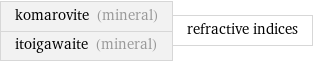 komarovite (mineral) itoigawaite (mineral) | refractive indices