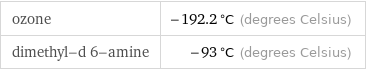 ozone | -192.2 °C (degrees Celsius) dimethyl-d 6-amine | -93 °C (degrees Celsius)