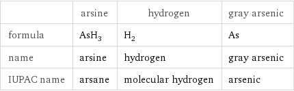 | arsine | hydrogen | gray arsenic formula | AsH_3 | H_2 | As name | arsine | hydrogen | gray arsenic IUPAC name | arsane | molecular hydrogen | arsenic