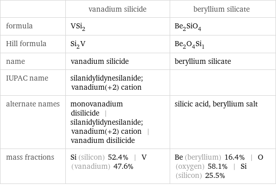  | vanadium silicide | beryllium silicate formula | VSi_2 | Be_2SiO_4 Hill formula | Si_2V | Be_2O_4Si_1 name | vanadium silicide | beryllium silicate IUPAC name | silanidylidynesilanide; vanadium(+2) cation |  alternate names | monovanadium disilicide | silanidylidynesilanide; vanadium(+2) cation | vanadium disilicide | silicic acid, beryllium salt mass fractions | Si (silicon) 52.4% | V (vanadium) 47.6% | Be (beryllium) 16.4% | O (oxygen) 58.1% | Si (silicon) 25.5%