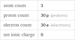 atom count | 3 proton count | 30 p (protons) electron count | 30 e (electrons) net ionic charge | 0