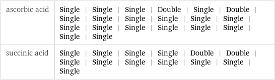 ascorbic acid | Single | Single | Single | Double | Single | Double | Single | Single | Single | Single | Single | Single | Single | Single | Single | Single | Single | Single | Single | Single succinic acid | Single | Single | Single | Single | Double | Double | Single | Single | Single | Single | Single | Single | Single