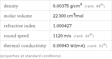 density | 0.00375 g/cm^3 (rank: 88th) molar volume | 22300 cm^3/mol refractive index | 1.000427 sound speed | 1120 m/s (rank: 64th) thermal conductivity | 0.00943 W/(m K) (rank: 91st) (properties at standard conditions)