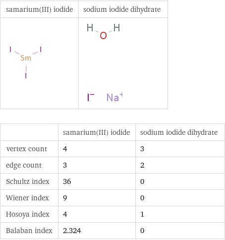   | samarium(III) iodide | sodium iodide dihydrate vertex count | 4 | 3 edge count | 3 | 2 Schultz index | 36 | 0 Wiener index | 9 | 0 Hosoya index | 4 | 1 Balaban index | 2.324 | 0