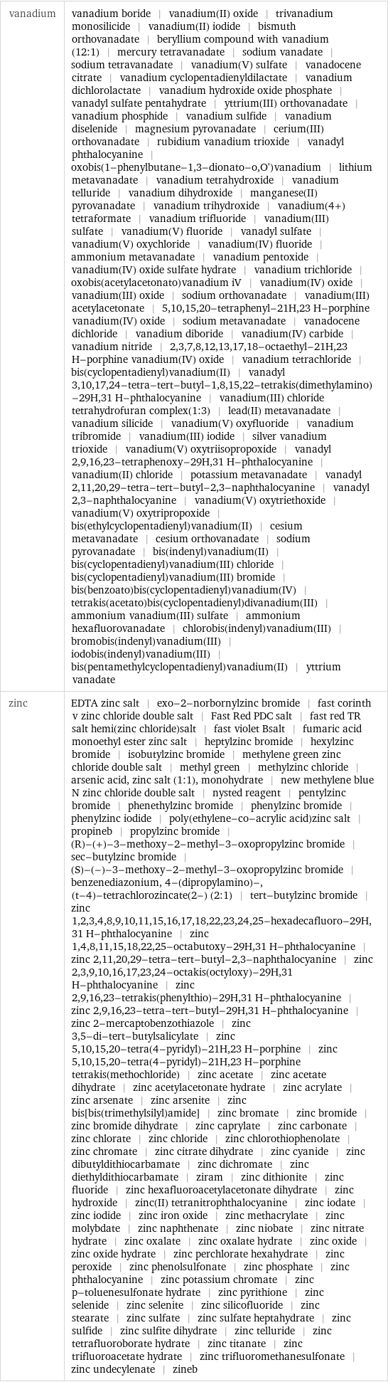 vanadium | vanadium boride | vanadium(II) oxide | trivanadium monosilicide | vanadium(II) iodide | bismuth orthovanadate | beryllium compound with vanadium (12:1) | mercury tetravanadate | sodium vanadate | sodium tetravanadate | vanadium(V) sulfate | vanadocene citrate | vanadium cyclopentadienyldilactate | vanadium dichlorolactate | vanadium hydroxide oxide phosphate | vanadyl sulfate pentahydrate | yttrium(III) orthovanadate | vanadium phosphide | vanadium sulfide | vanadium diselenide | magnesium pyrovanadate | cerium(III) orthovanadate | rubidium vanadium trioxide | vanadyl phthalocyanine | oxobis(1-phenylbutane-1, 3-dionato-o, O')vanadium | lithium metavanadate | vanadium tetrahydroxide | vanadium telluride | vanadium dihydroxide | manganese(II) pyrovanadate | vanadium trihydroxide | vanadium(4+) tetraformate | vanadium trifluoride | vanadium(III) sulfate | vanadium(V) fluoride | vanadyl sulfate | vanadium(V) oxychloride | vanadium(IV) fluoride | ammonium metavanadate | vanadium pentoxide | vanadium(IV) oxide sulfate hydrate | vanadium trichloride | oxobis(acetylacetonato)vanadium iV | vanadium(IV) oxide | vanadium(III) oxide | sodium orthovanadate | vanadium(III) acetylacetonate | 5, 10, 15, 20-tetraphenyl-21H, 23 H-porphine vanadium(IV) oxide | sodium metavanadate | vanadocene dichloride | vanadium diboride | vanadium(IV) carbide | vanadium nitride | 2, 3, 7, 8, 12, 13, 17, 18-octaethyl-21H, 23 H-porphine vanadium(IV) oxide | vanadium tetrachloride | bis(cyclopentadienyl)vanadium(II) | vanadyl 3, 10, 17, 24-tetra-tert-butyl-1, 8, 15, 22-tetrakis(dimethylamino)-29H, 31 H-phthalocyanine | vanadium(III) chloride tetrahydrofuran complex(1:3) | lead(II) metavanadate | vanadium silicide | vanadium(V) oxyfluoride | vanadium tribromide | vanadium(III) iodide | silver vanadium trioxide | vanadium(V) oxytriisopropoxide | vanadyl 2, 9, 16, 23-tetraphenoxy-29H, 31 H-phthalocyanine | vanadium(II) chloride | potassium metavanadate | vanadyl 2, 11, 20, 29-tetra-tert-butyl-2, 3-naphthalocyanine | vanadyl 2, 3-naphthalocyanine | vanadium(V) oxytriethoxide | vanadium(V) oxytripropoxide | bis(ethylcyclopentadienyl)vanadium(II) | cesium metavanadate | cesium orthovanadate | sodium pyrovanadate | bis(indenyl)vanadium(II) | bis(cyclopentadienyl)vanadium(III) chloride | bis(cyclopentadienyl)vanadium(III) bromide | bis(benzoato)bis(cyclopentadienyl)vanadium(IV) | tetrakis(acetato)bis(cyclopentadienyl)divanadium(III) | ammonium vanadium(III) sulfate | ammonium hexafluorovanadate | chlorobis(indenyl)vanadium(III) | bromobis(indenyl)vanadium(III) | iodobis(indenyl)vanadium(III) | bis(pentamethylcyclopentadienyl)vanadium(II) | yttrium vanadate zinc | EDTA zinc salt | exo-2-norbornylzinc bromide | fast corinth v zinc chloride double salt | Fast Red PDC salt | fast red TR salt hemi(zinc chloride)salt | fast violet Bsalt | fumaric acid monoethyl ester zinc salt | heptylzinc bromide | hexylzinc bromide | isobutylzinc bromide | methylene green zinc chloride double salt | methyl green | methylzinc chloride | arsenic acid, zinc salt (1:1), monohydrate | new methylene blue N zinc chloride double salt | nysted reagent | pentylzinc bromide | phenethylzinc bromide | phenylzinc bromide | phenylzinc iodide | poly(ethylene-co-acrylic acid)zinc salt | propineb | propylzinc bromide | (R)-(+)-3-methoxy-2-methyl-3-oxopropylzinc bromide | sec-butylzinc bromide | (S)-(-)-3-methoxy-2-methyl-3-oxopropylzinc bromide | benzenediazonium, 4-(dipropylamino)-, (t-4)-tetrachlorozincate(2-) (2:1) | tert-butylzinc bromide | zinc 1, 2, 3, 4, 8, 9, 10, 11, 15, 16, 17, 18, 22, 23, 24, 25-hexadecafluoro-29H, 31 H-phthalocyanine | zinc 1, 4, 8, 11, 15, 18, 22, 25-octabutoxy-29H, 31 H-phthalocyanine | zinc 2, 11, 20, 29-tetra-tert-butyl-2, 3-naphthalocyanine | zinc 2, 3, 9, 10, 16, 17, 23, 24-octakis(octyloxy)-29H, 31 H-phthalocyanine | zinc 2, 9, 16, 23-tetrakis(phenylthio)-29H, 31 H-phthalocyanine | zinc 2, 9, 16, 23-tetra-tert-butyl-29H, 31 H-phthalocyanine | zinc 2-mercaptobenzothiazole | zinc 3, 5-di-tert-butylsalicylate | zinc 5, 10, 15, 20-tetra(4-pyridyl)-21H, 23 H-porphine | zinc 5, 10, 15, 20-tetra(4-pyridyl)-21H, 23 H-porphine tetrakis(methochloride) | zinc acetate | zinc acetate dihydrate | zinc acetylacetonate hydrate | zinc acrylate | zinc arsenate | zinc arsenite | zinc bis[bis(trimethylsilyl)amide] | zinc bromate | zinc bromide | zinc bromide dihydrate | zinc caprylate | zinc carbonate | zinc chlorate | zinc chloride | zinc chlorothiophenolate | zinc chromate | zinc citrate dihydrate | zinc cyanide | zinc dibutyldithiocarbamate | zinc dichromate | zinc diethyldithiocarbamate | ziram | zinc dithionite | zinc fluoride | zinc hexafluoroacetylacetonate dihydrate | zinc hydroxide | zinc(II) tetranitrophthalocyanine | zinc iodate | zinc iodide | zinc iron oxide | zinc methacrylate | zinc molybdate | zinc naphthenate | zinc niobate | zinc nitrate hydrate | zinc oxalate | zinc oxalate hydrate | zinc oxide | zinc oxide hydrate | zinc perchlorate hexahydrate | zinc peroxide | zinc phenolsulfonate | zinc phosphate | zinc phthalocyanine | zinc potassium chromate | zinc p-toluenesulfonate hydrate | zinc pyrithione | zinc selenide | zinc selenite | zinc silicofluoride | zinc stearate | zinc sulfate | zinc sulfate heptahydrate | zinc sulfide | zinc sulfite dihydrate | zinc telluride | zinc tetrafluoroborate hydrate | zinc titanate | zinc trifluoroacetate hydrate | zinc trifluoromethanesulfonate | zinc undecylenate | zineb