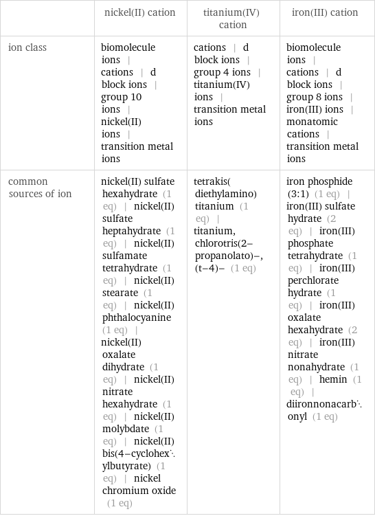  | nickel(II) cation | titanium(IV) cation | iron(III) cation ion class | biomolecule ions | cations | d block ions | group 10 ions | nickel(II) ions | transition metal ions | cations | d block ions | group 4 ions | titanium(IV) ions | transition metal ions | biomolecule ions | cations | d block ions | group 8 ions | iron(III) ions | monatomic cations | transition metal ions common sources of ion | nickel(II) sulfate hexahydrate (1 eq) | nickel(II) sulfate heptahydrate (1 eq) | nickel(II) sulfamate tetrahydrate (1 eq) | nickel(II) stearate (1 eq) | nickel(II) phthalocyanine (1 eq) | nickel(II) oxalate dihydrate (1 eq) | nickel(II) nitrate hexahydrate (1 eq) | nickel(II) molybdate (1 eq) | nickel(II) bis(4-cyclohexylbutyrate) (1 eq) | nickel chromium oxide (1 eq) | tetrakis(diethylamino)titanium (1 eq) | titanium, chlorotris(2-propanolato)-, (t-4)- (1 eq) | iron phosphide (3:1) (1 eq) | iron(III) sulfate hydrate (2 eq) | iron(III) phosphate tetrahydrate (1 eq) | iron(III) perchlorate hydrate (1 eq) | iron(III) oxalate hexahydrate (2 eq) | iron(III) nitrate nonahydrate (1 eq) | hemin (1 eq) | diironnonacarbonyl (1 eq)