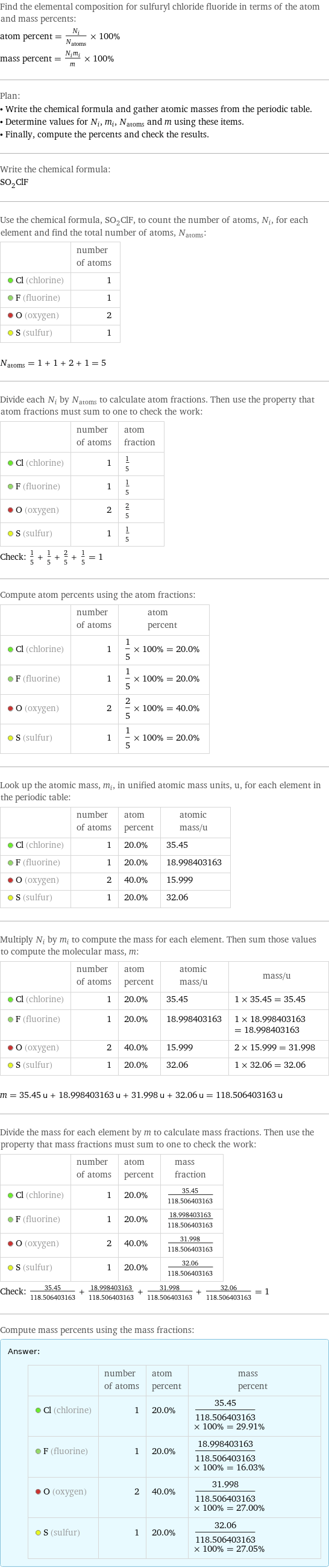 Find the elemental composition for sulfuryl chloride fluoride in terms of the atom and mass percents: atom percent = N_i/N_atoms × 100% mass percent = (N_im_i)/m × 100% Plan: • Write the chemical formula and gather atomic masses from the periodic table. • Determine values for N_i, m_i, N_atoms and m using these items. • Finally, compute the percents and check the results. Write the chemical formula: SO_2ClF Use the chemical formula, SO_2ClF, to count the number of atoms, N_i, for each element and find the total number of atoms, N_atoms:  | number of atoms  Cl (chlorine) | 1  F (fluorine) | 1  O (oxygen) | 2  S (sulfur) | 1  N_atoms = 1 + 1 + 2 + 1 = 5 Divide each N_i by N_atoms to calculate atom fractions. Then use the property that atom fractions must sum to one to check the work:  | number of atoms | atom fraction  Cl (chlorine) | 1 | 1/5  F (fluorine) | 1 | 1/5  O (oxygen) | 2 | 2/5  S (sulfur) | 1 | 1/5 Check: 1/5 + 1/5 + 2/5 + 1/5 = 1 Compute atom percents using the atom fractions:  | number of atoms | atom percent  Cl (chlorine) | 1 | 1/5 × 100% = 20.0%  F (fluorine) | 1 | 1/5 × 100% = 20.0%  O (oxygen) | 2 | 2/5 × 100% = 40.0%  S (sulfur) | 1 | 1/5 × 100% = 20.0% Look up the atomic mass, m_i, in unified atomic mass units, u, for each element in the periodic table:  | number of atoms | atom percent | atomic mass/u  Cl (chlorine) | 1 | 20.0% | 35.45  F (fluorine) | 1 | 20.0% | 18.998403163  O (oxygen) | 2 | 40.0% | 15.999  S (sulfur) | 1 | 20.0% | 32.06 Multiply N_i by m_i to compute the mass for each element. Then sum those values to compute the molecular mass, m:  | number of atoms | atom percent | atomic mass/u | mass/u  Cl (chlorine) | 1 | 20.0% | 35.45 | 1 × 35.45 = 35.45  F (fluorine) | 1 | 20.0% | 18.998403163 | 1 × 18.998403163 = 18.998403163  O (oxygen) | 2 | 40.0% | 15.999 | 2 × 15.999 = 31.998  S (sulfur) | 1 | 20.0% | 32.06 | 1 × 32.06 = 32.06  m = 35.45 u + 18.998403163 u + 31.998 u + 32.06 u = 118.506403163 u Divide the mass for each element by m to calculate mass fractions. Then use the property that mass fractions must sum to one to check the work:  | number of atoms | atom percent | mass fraction  Cl (chlorine) | 1 | 20.0% | 35.45/118.506403163  F (fluorine) | 1 | 20.0% | 18.998403163/118.506403163  O (oxygen) | 2 | 40.0% | 31.998/118.506403163  S (sulfur) | 1 | 20.0% | 32.06/118.506403163 Check: 35.45/118.506403163 + 18.998403163/118.506403163 + 31.998/118.506403163 + 32.06/118.506403163 = 1 Compute mass percents using the mass fractions: Answer: |   | | number of atoms | atom percent | mass percent  Cl (chlorine) | 1 | 20.0% | 35.45/118.506403163 × 100% = 29.91%  F (fluorine) | 1 | 20.0% | 18.998403163/118.506403163 × 100% = 16.03%  O (oxygen) | 2 | 40.0% | 31.998/118.506403163 × 100% = 27.00%  S (sulfur) | 1 | 20.0% | 32.06/118.506403163 × 100% = 27.05%