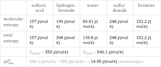  | sulfuric acid | hydrogen bromide | water | sulfur dioxide | bromine molecular entropy | 157 J/(mol K) | 199 J/(mol K) | 69.91 J/(mol K) | 248 J/(mol K) | 152.2 J/(mol K) total entropy | 157 J/(mol K) | 398 J/(mol K) | 139.8 J/(mol K) | 248 J/(mol K) | 152.2 J/(mol K)  | S_initial = 555 J/(mol K) | | S_final = 540.1 J/(mol K) | |  ΔS_rxn^0 | 540.1 J/(mol K) - 555 J/(mol K) = -14.95 J/(mol K) (exoentropic) | | | |  
