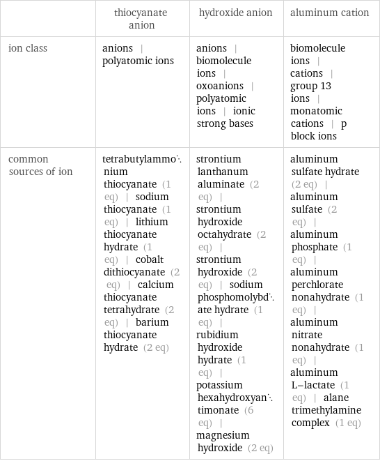  | thiocyanate anion | hydroxide anion | aluminum cation ion class | anions | polyatomic ions | anions | biomolecule ions | oxoanions | polyatomic ions | ionic strong bases | biomolecule ions | cations | group 13 ions | monatomic cations | p block ions common sources of ion | tetrabutylammonium thiocyanate (1 eq) | sodium thiocyanate (1 eq) | lithium thiocyanate hydrate (1 eq) | cobalt dithiocyanate (2 eq) | calcium thiocyanate tetrahydrate (2 eq) | barium thiocyanate hydrate (2 eq) | strontium lanthanum aluminate (2 eq) | strontium hydroxide octahydrate (2 eq) | strontium hydroxide (2 eq) | sodium phosphomolybdate hydrate (1 eq) | rubidium hydroxide hydrate (1 eq) | potassium hexahydroxyantimonate (6 eq) | magnesium hydroxide (2 eq) | aluminum sulfate hydrate (2 eq) | aluminum sulfate (2 eq) | aluminum phosphate (1 eq) | aluminum perchlorate nonahydrate (1 eq) | aluminum nitrate nonahydrate (1 eq) | aluminum L-lactate (1 eq) | alane trimethylamine complex (1 eq)