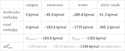  | oxygen | ammonia | water | nitric oxide molecular enthalpy | 0 kJ/mol | -45.9 kJ/mol | -285.8 kJ/mol | 91.3 kJ/mol total enthalpy | 0 kJ/mol | -183.6 kJ/mol | -1715 kJ/mol | 365.2 kJ/mol  | H_initial = -183.6 kJ/mol | | H_final = -1350 kJ/mol |  ΔH_rxn^0 | -1350 kJ/mol - -183.6 kJ/mol = -1166 kJ/mol (exothermic) | | |  