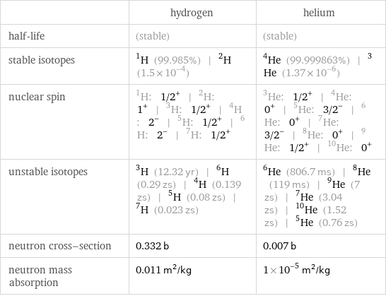  | hydrogen | helium half-life | (stable) | (stable) stable isotopes | H-1 (99.985%) | H-2 (1.5×10^-4) | He-4 (99.999863%) | He-3 (1.37×10^-6) nuclear spin | H-1: 1/2^+ | H-2: 1^+ | H-3: 1/2^+ | H-4: 2^- | H-5: 1/2^+ | H-6: 2^- | H-7: 1/2^+ | He-3: 1/2^+ | He-4: 0^+ | He-5: 3/2^- | He-6: 0^+ | He-7: 3/2^- | He-8: 0^+ | He-9: 1/2^+ | He-10: 0^+ unstable isotopes | H-3 (12.32 yr) | H-6 (0.29 zs) | H-4 (0.139 zs) | H-5 (0.08 zs) | H-7 (0.023 zs) | He-6 (806.7 ms) | He-8 (119 ms) | He-9 (7 zs) | He-7 (3.04 zs) | He-10 (1.52 zs) | He-5 (0.76 zs) neutron cross-section | 0.332 b | 0.007 b neutron mass absorption | 0.011 m^2/kg | 1×10^-5 m^2/kg