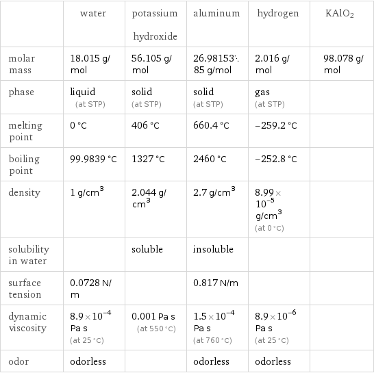  | water | potassium hydroxide | aluminum | hydrogen | KAlO2 molar mass | 18.015 g/mol | 56.105 g/mol | 26.9815385 g/mol | 2.016 g/mol | 98.078 g/mol phase | liquid (at STP) | solid (at STP) | solid (at STP) | gas (at STP) |  melting point | 0 °C | 406 °C | 660.4 °C | -259.2 °C |  boiling point | 99.9839 °C | 1327 °C | 2460 °C | -252.8 °C |  density | 1 g/cm^3 | 2.044 g/cm^3 | 2.7 g/cm^3 | 8.99×10^-5 g/cm^3 (at 0 °C) |  solubility in water | | soluble | insoluble | |  surface tension | 0.0728 N/m | | 0.817 N/m | |  dynamic viscosity | 8.9×10^-4 Pa s (at 25 °C) | 0.001 Pa s (at 550 °C) | 1.5×10^-4 Pa s (at 760 °C) | 8.9×10^-6 Pa s (at 25 °C) |  odor | odorless | | odorless | odorless | 