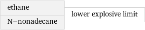 ethane N-nonadecane | lower explosive limit