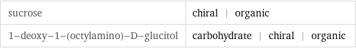 sucrose | chiral | organic 1-deoxy-1-(octylamino)-D-glucitol | carbohydrate | chiral | organic