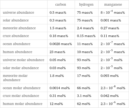  | carbon | hydrogen | manganese universe abundance | 0.5 mass% | 75 mass% | 8×10^-4 mass% solar abundance | 0.3 mass% | 75 mass% | 0.001 mass% meteorite abundance | 1.5 mass% | 2.4 mass% | 0.27 mass% crust abundance | 0.18 mass% | 0.15 mass% | 0.11 mass% ocean abundance | 0.0028 mass% | 11 mass% | 2×10^-7 mass% human abundance | 23 mass% | 10 mass% | 2×10^-5 mass% universe molar abundance | 0.05 mol% | 93 mol% | 2×10^-5 mol% solar molar abundance | 0.03 mol% | 93 mol% | 2×10^-5 mol% meteorite molar abundance | 1.8 mol% | 17 mol% | 0.093 mol% ocean molar abundance | 0.0014 mol% | 66 mol% | 2.3×10^-8 mol% crust molar abundance | 0.31 mol% | 3.1 mol% | 0.042 mol% human molar abundance | 12 mol% | 62 mol% | 2.3×10^-6 mol%