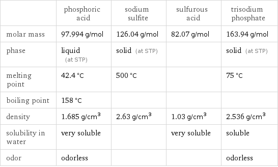  | phosphoric acid | sodium sulfite | sulfurous acid | trisodium phosphate molar mass | 97.994 g/mol | 126.04 g/mol | 82.07 g/mol | 163.94 g/mol phase | liquid (at STP) | solid (at STP) | | solid (at STP) melting point | 42.4 °C | 500 °C | | 75 °C boiling point | 158 °C | | |  density | 1.685 g/cm^3 | 2.63 g/cm^3 | 1.03 g/cm^3 | 2.536 g/cm^3 solubility in water | very soluble | | very soluble | soluble odor | odorless | | | odorless