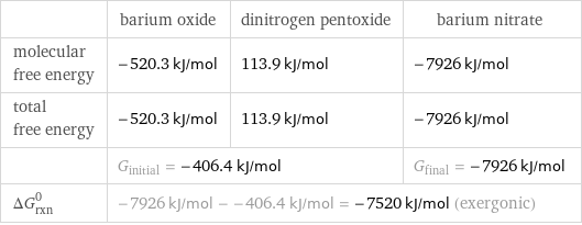  | barium oxide | dinitrogen pentoxide | barium nitrate molecular free energy | -520.3 kJ/mol | 113.9 kJ/mol | -7926 kJ/mol total free energy | -520.3 kJ/mol | 113.9 kJ/mol | -7926 kJ/mol  | G_initial = -406.4 kJ/mol | | G_final = -7926 kJ/mol ΔG_rxn^0 | -7926 kJ/mol - -406.4 kJ/mol = -7520 kJ/mol (exergonic) | |  