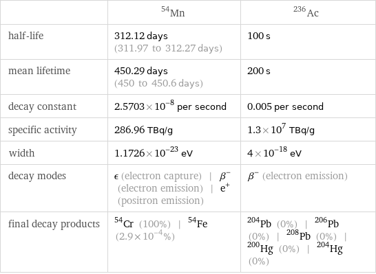  | Mn-54 | Ac-236 half-life | 312.12 days (311.97 to 312.27 days) | 100 s mean lifetime | 450.29 days (450 to 450.6 days) | 200 s decay constant | 2.5703×10^-8 per second | 0.005 per second specific activity | 286.96 TBq/g | 1.3×10^7 TBq/g width | 1.1726×10^-23 eV | 4×10^-18 eV decay modes | ϵ (electron capture) | β^- (electron emission) | e^+ (positron emission) | β^- (electron emission) final decay products | Cr-54 (100%) | Fe-54 (2.9×10^-4%) | Pb-204 (0%) | Pb-206 (0%) | Pb-208 (0%) | Hg-200 (0%) | Hg-204 (0%)