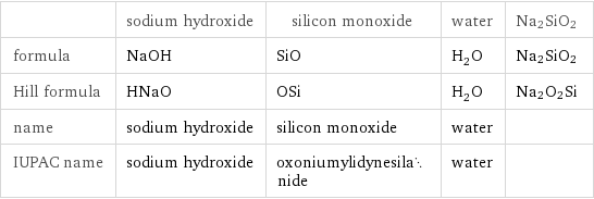  | sodium hydroxide | silicon monoxide | water | Na2SiO2 formula | NaOH | SiO | H_2O | Na2SiO2 Hill formula | HNaO | OSi | H_2O | Na2O2Si name | sodium hydroxide | silicon monoxide | water |  IUPAC name | sodium hydroxide | oxoniumylidynesilanide | water | 