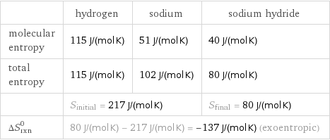  | hydrogen | sodium | sodium hydride molecular entropy | 115 J/(mol K) | 51 J/(mol K) | 40 J/(mol K) total entropy | 115 J/(mol K) | 102 J/(mol K) | 80 J/(mol K)  | S_initial = 217 J/(mol K) | | S_final = 80 J/(mol K) ΔS_rxn^0 | 80 J/(mol K) - 217 J/(mol K) = -137 J/(mol K) (exoentropic) | |  