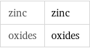 zinc | zinc oxides | oxides