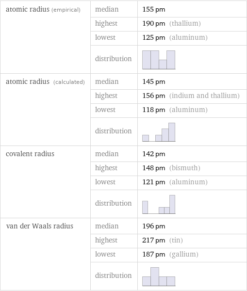 atomic radius (empirical) | median | 155 pm  | highest | 190 pm (thallium)  | lowest | 125 pm (aluminum)  | distribution |  atomic radius (calculated) | median | 145 pm  | highest | 156 pm (indium and thallium)  | lowest | 118 pm (aluminum)  | distribution |  covalent radius | median | 142 pm  | highest | 148 pm (bismuth)  | lowest | 121 pm (aluminum)  | distribution |  van der Waals radius | median | 196 pm  | highest | 217 pm (tin)  | lowest | 187 pm (gallium)  | distribution | 