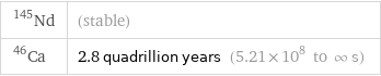 Nd-145 | (stable) Ca-46 | 2.8 quadrillion years (5.21×10^8 to ∞ s)