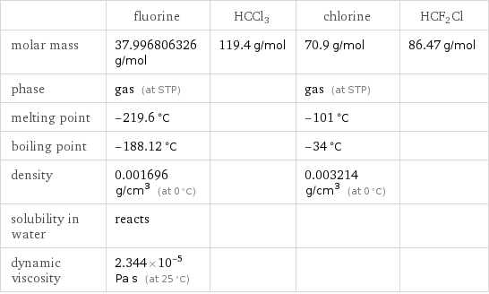  | fluorine | HCCl3 | chlorine | HCF2Cl molar mass | 37.996806326 g/mol | 119.4 g/mol | 70.9 g/mol | 86.47 g/mol phase | gas (at STP) | | gas (at STP) |  melting point | -219.6 °C | | -101 °C |  boiling point | -188.12 °C | | -34 °C |  density | 0.001696 g/cm^3 (at 0 °C) | | 0.003214 g/cm^3 (at 0 °C) |  solubility in water | reacts | | |  dynamic viscosity | 2.344×10^-5 Pa s (at 25 °C) | | | 
