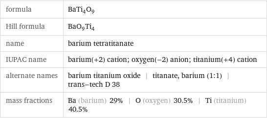 formula | BaTi_4O_9 Hill formula | BaO_9Ti_4 name | barium tetratitanate IUPAC name | barium(+2) cation; oxygen(-2) anion; titanium(+4) cation alternate names | barium titanium oxide | titanate, barium (1:1) | trans-tech D 38 mass fractions | Ba (barium) 29% | O (oxygen) 30.5% | Ti (titanium) 40.5%