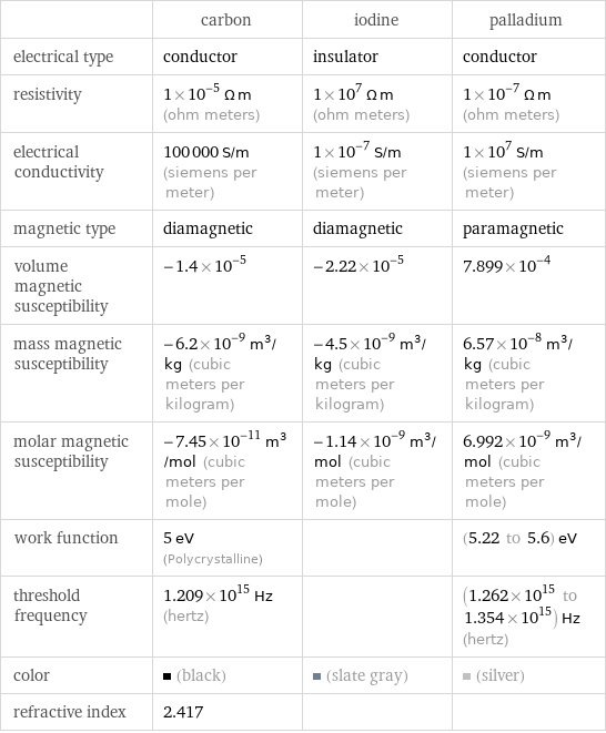  | carbon | iodine | palladium electrical type | conductor | insulator | conductor resistivity | 1×10^-5 Ω m (ohm meters) | 1×10^7 Ω m (ohm meters) | 1×10^-7 Ω m (ohm meters) electrical conductivity | 100000 S/m (siemens per meter) | 1×10^-7 S/m (siemens per meter) | 1×10^7 S/m (siemens per meter) magnetic type | diamagnetic | diamagnetic | paramagnetic volume magnetic susceptibility | -1.4×10^-5 | -2.22×10^-5 | 7.899×10^-4 mass magnetic susceptibility | -6.2×10^-9 m^3/kg (cubic meters per kilogram) | -4.5×10^-9 m^3/kg (cubic meters per kilogram) | 6.57×10^-8 m^3/kg (cubic meters per kilogram) molar magnetic susceptibility | -7.45×10^-11 m^3/mol (cubic meters per mole) | -1.14×10^-9 m^3/mol (cubic meters per mole) | 6.992×10^-9 m^3/mol (cubic meters per mole) work function | 5 eV (Polycrystalline) | | (5.22 to 5.6) eV threshold frequency | 1.209×10^15 Hz (hertz) | | (1.262×10^15 to 1.354×10^15) Hz (hertz) color | (black) | (slate gray) | (silver) refractive index | 2.417 | | 