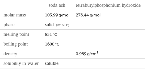  | soda ash | tetrabutylphosphonium hydroxide molar mass | 105.99 g/mol | 276.44 g/mol phase | solid (at STP) |  melting point | 851 °C |  boiling point | 1600 °C |  density | | 0.989 g/cm^3 solubility in water | soluble | 